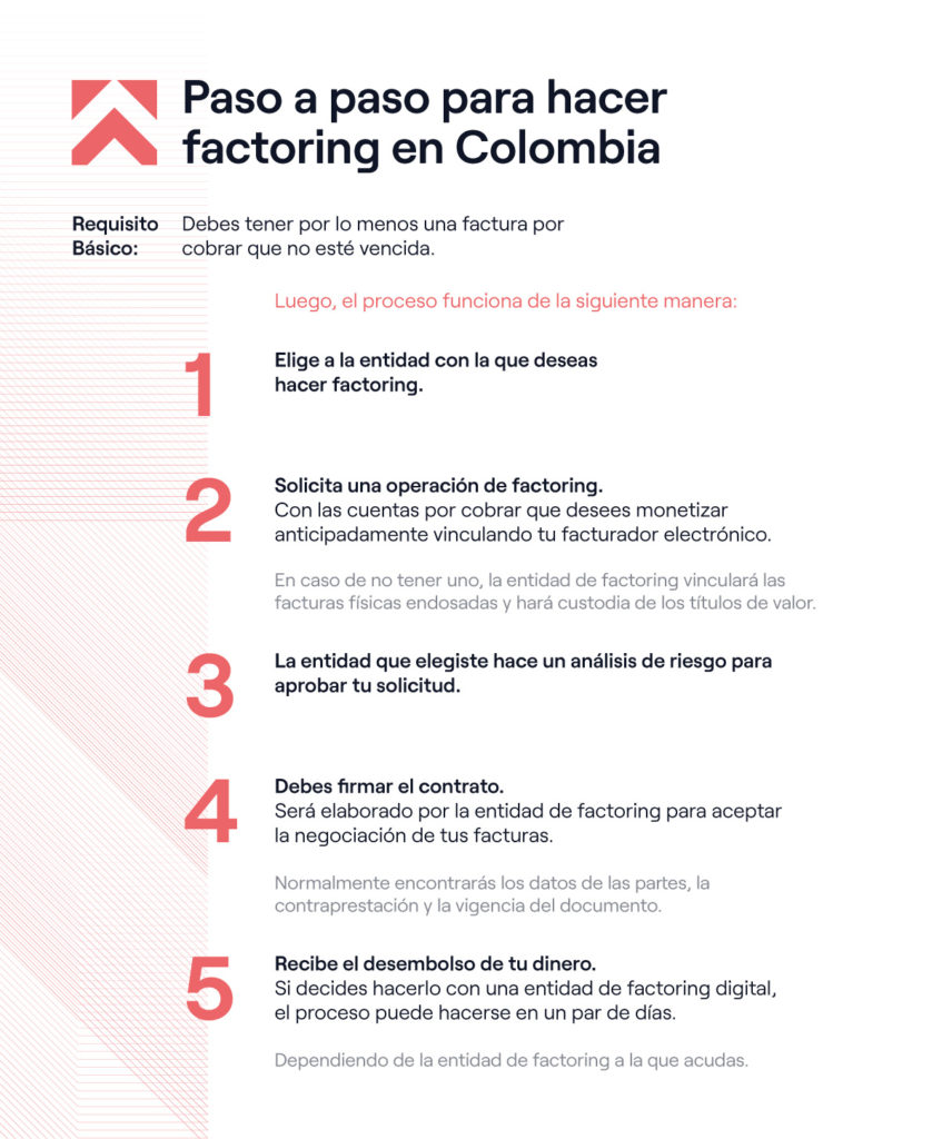Como funciona el factoring en Colombia. Paso a paso.